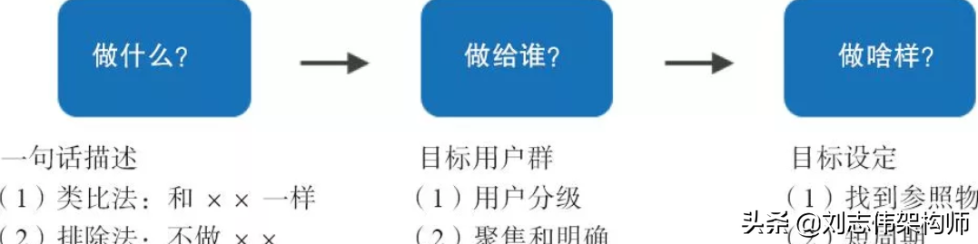 产品定位三要素（会员课程）