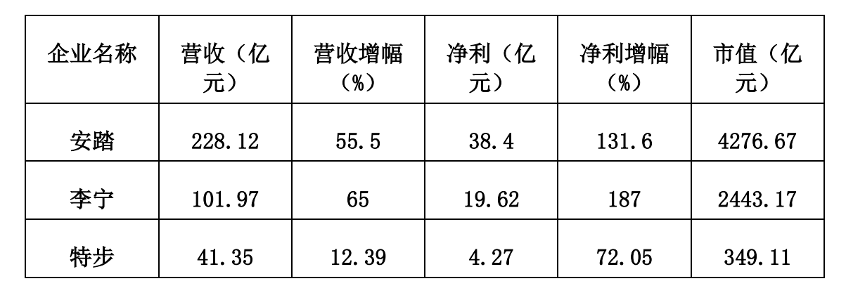 市值破千亿！国产运动品牌三巨头对比：安踏、李宁、特步谁更强？