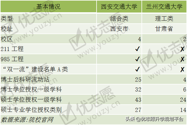 西安交通大学vs兰州交通大学，整体实力对比，哪所院校更强？