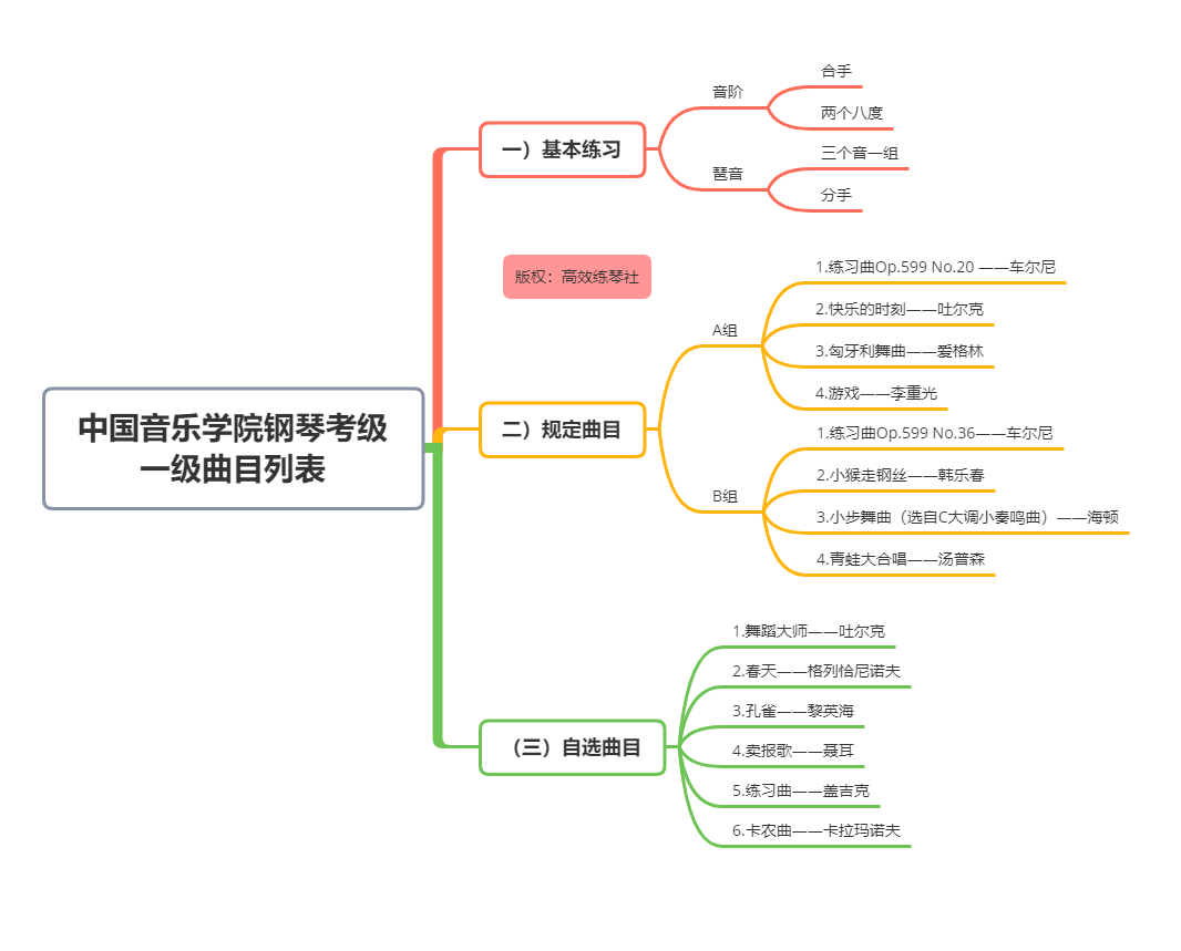 收藏系列 | 中国音乐学院钢琴考级曲目列表、综合考点来了