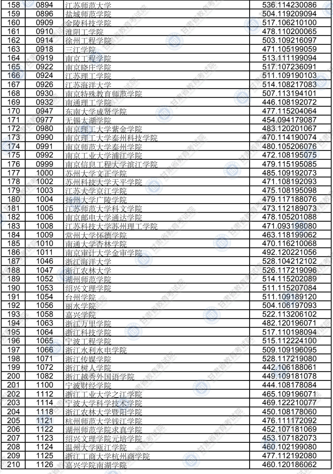 2020年甘肃省普通高校招生录取本科二批普通类（K段）文史、理工类院校投档最低分