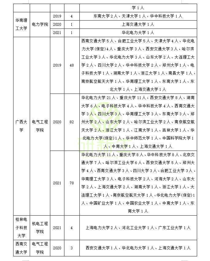 电气工程调剂经验分享（含历年接受调剂院校名额汇总）