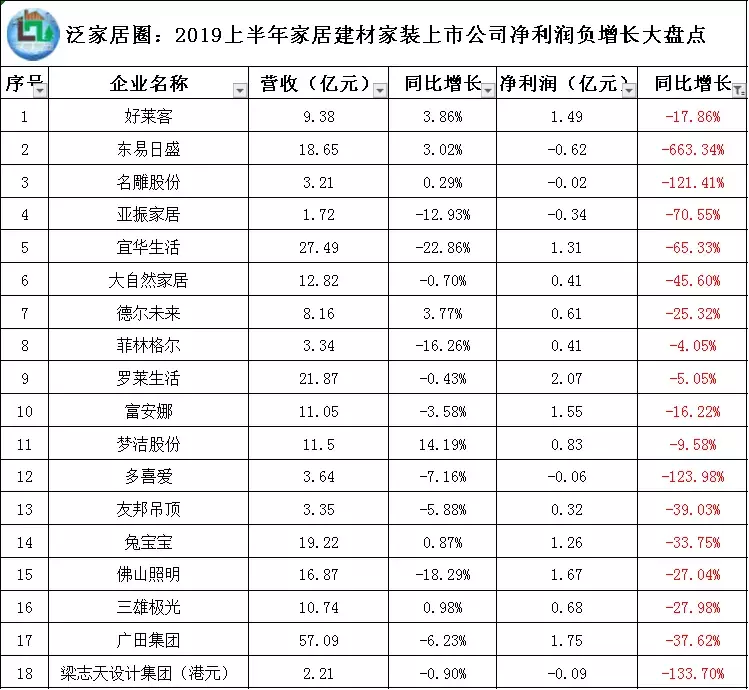 上半年18家家居建材家装上市公司净利润集体下滑