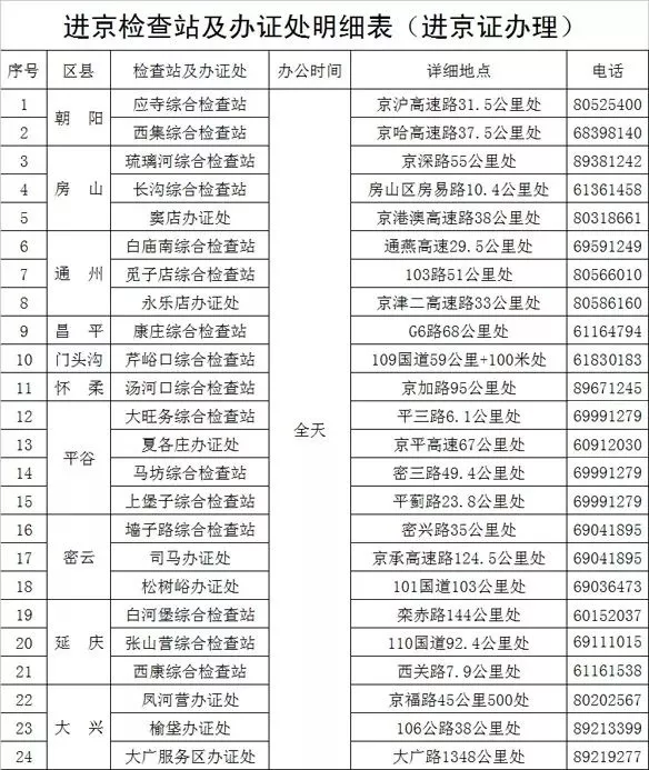 外地车办理进京证最全攻略!北漂人必看