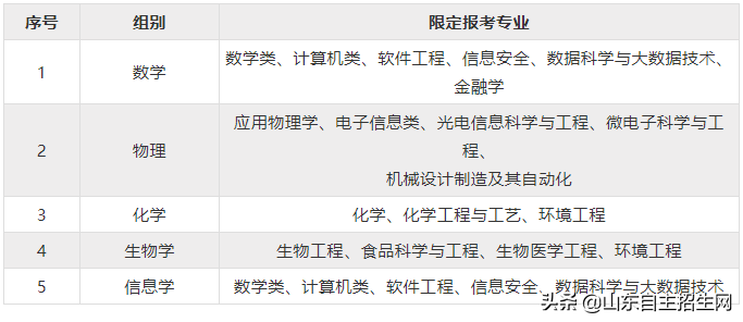 福州大学2019年自主招生简章（仅限福建考生）（3月23日-4月2日）