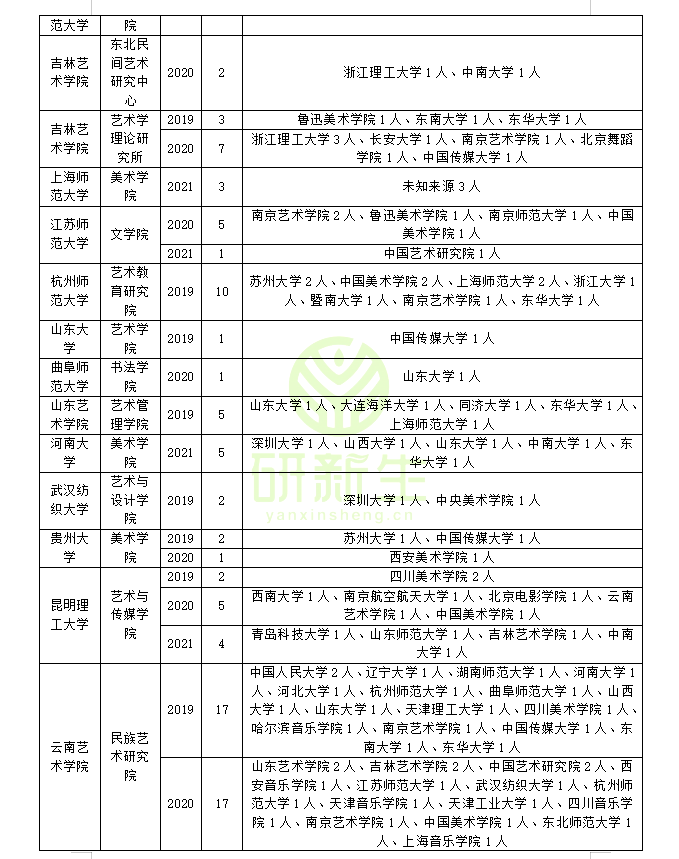 艺术学理论调剂可以调到哪些学校和专业？近三年的调剂录取情况