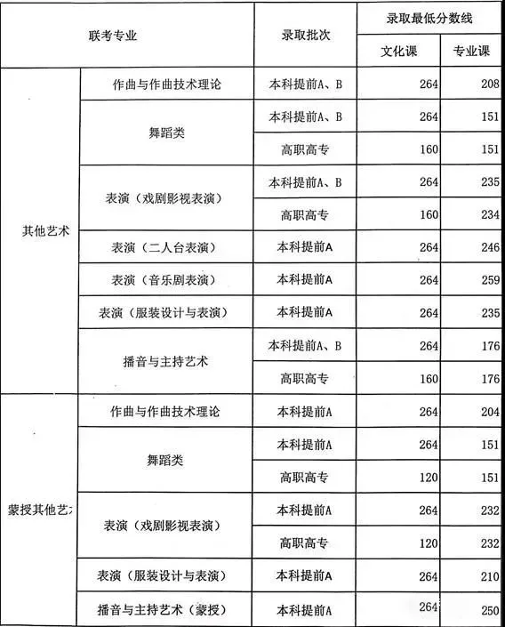 今年艺考生参考：各省市艺术类文化录取线汇总