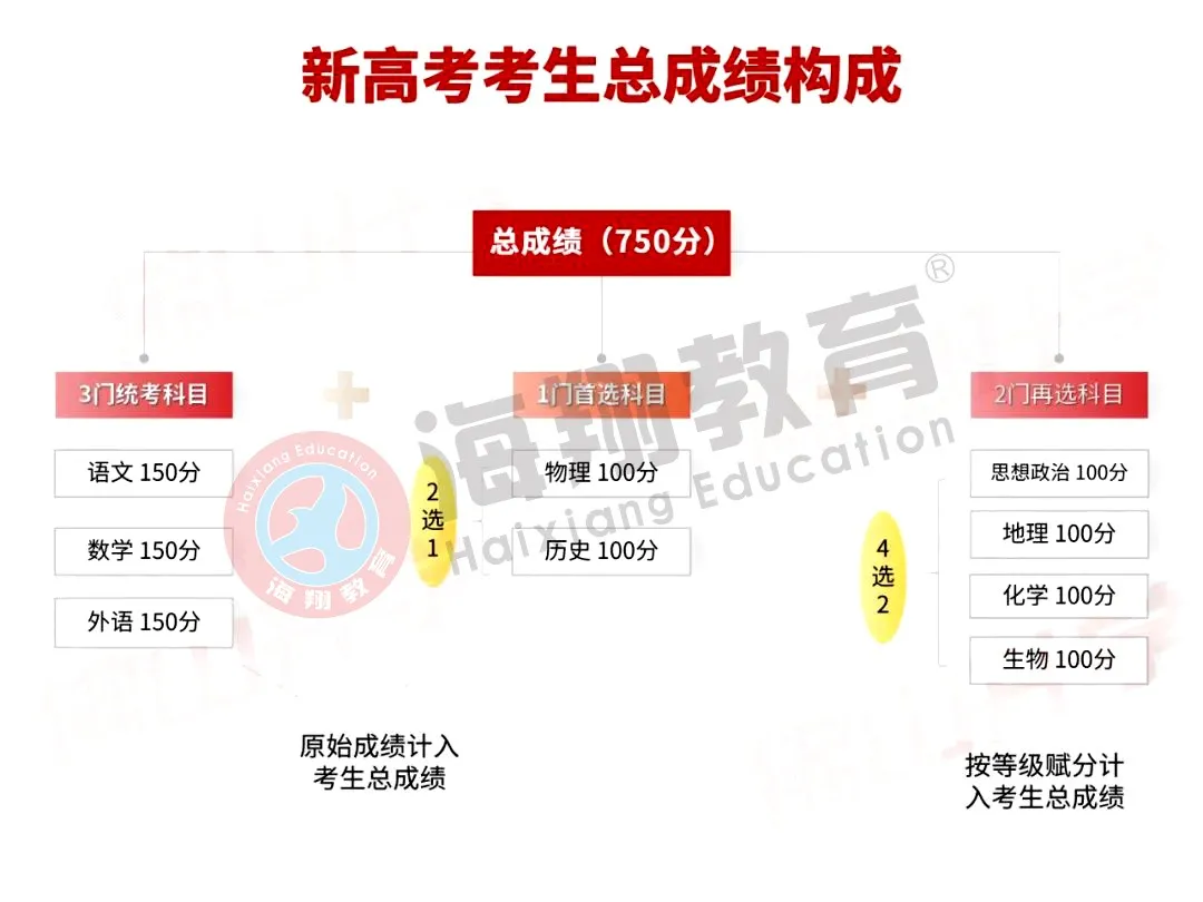 高考赋分（2021新高考交白卷也有30分）