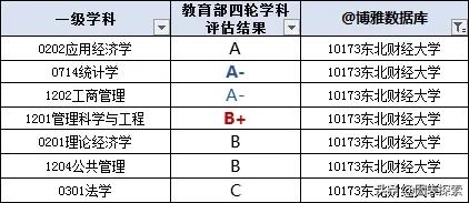 辽宁9所高校冲刺双一流，东北财经大学，中国医科大学占据C位！