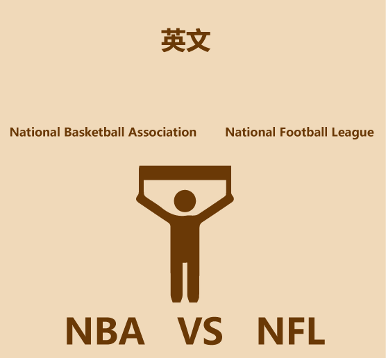 nba为什么比nfl火(1分钟比较NBA和NFL)