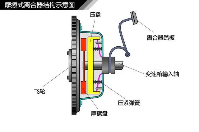 离合器是干嘛的起什么作用