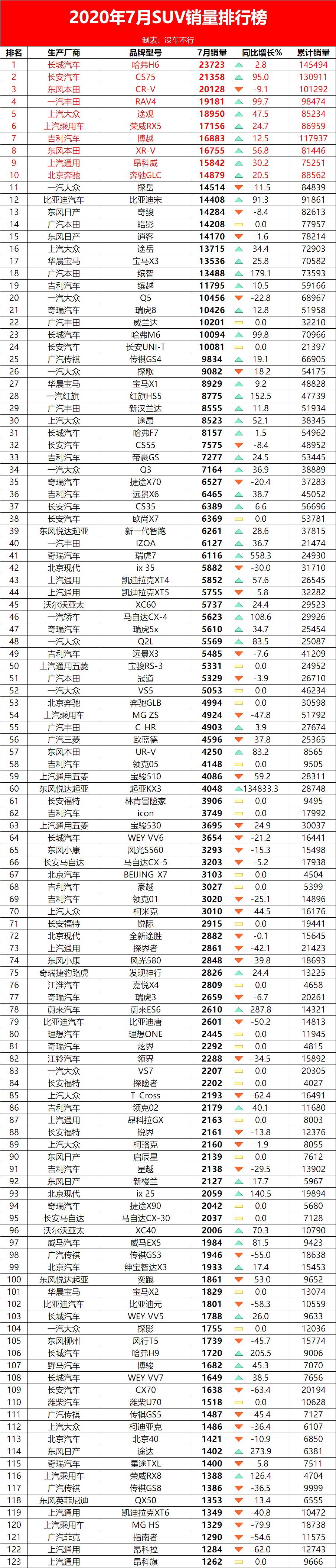 2020年7月汽车销量排行榜（444款车型），车市全线看涨