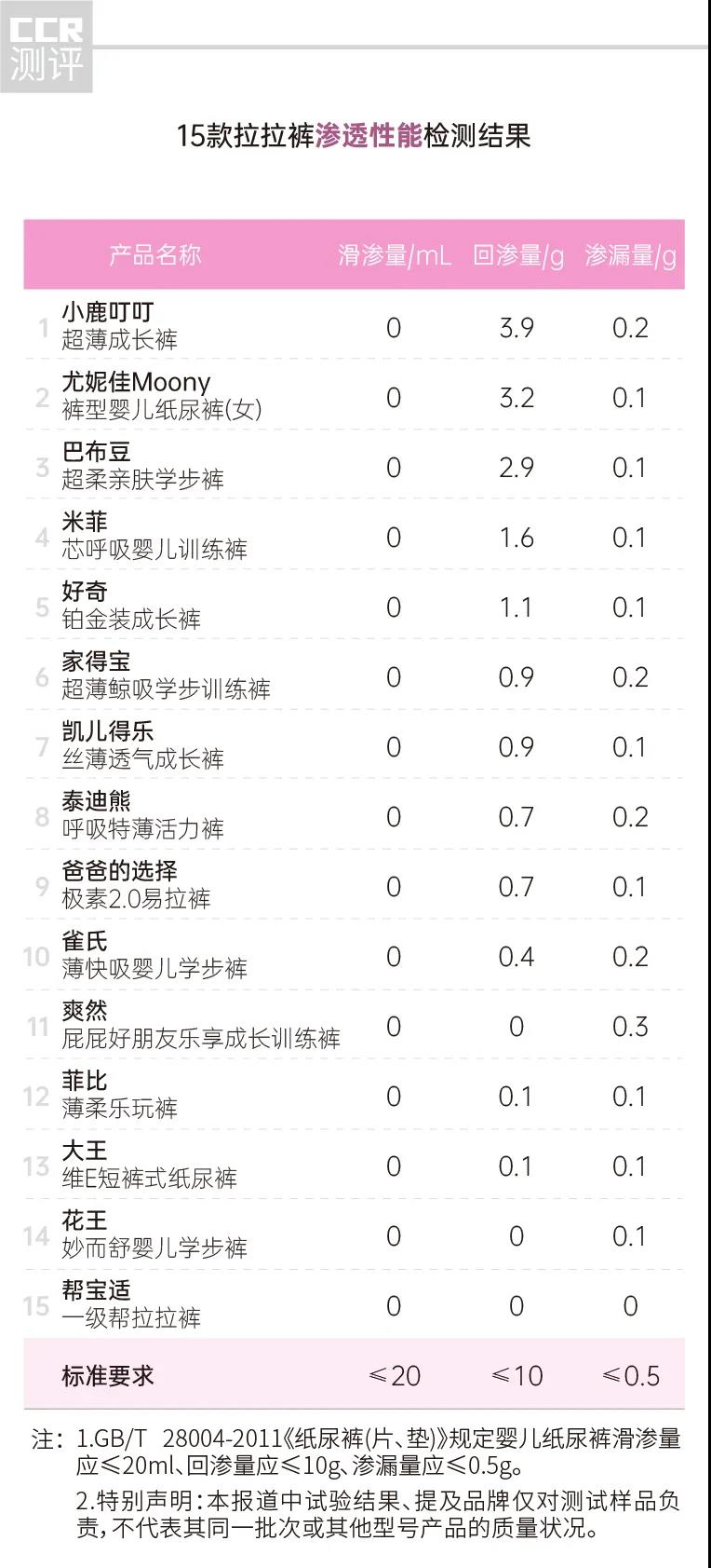 15款拉拉裤对比测评，给孩子挑纸尿裤，家长你做对了吗？
