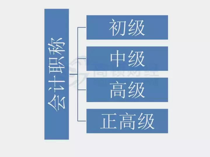 没有初级会计证，不得报中级？9月起，职称大变