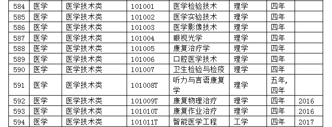 9类37个专业列入目录，新专业来了，新的就业岗位也来了