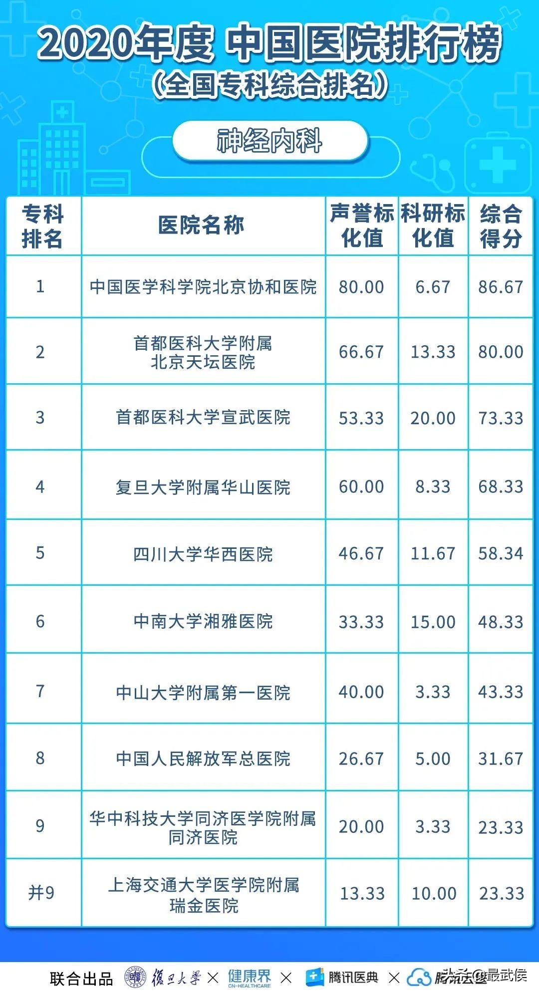 华西医院连续12年综合排名第二!各科顶级医院最新排名(收藏)→