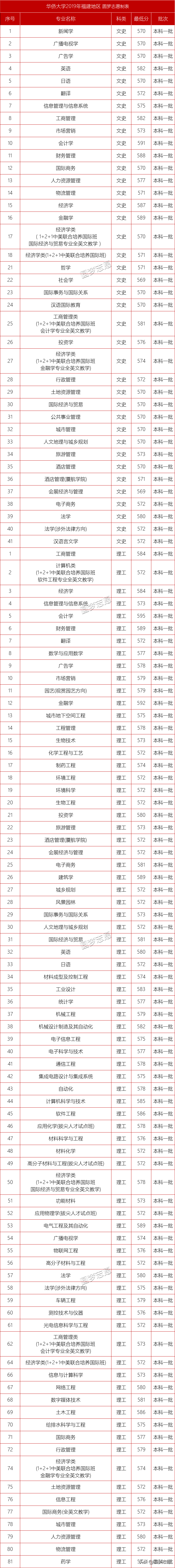 中央统战部直属大学！华侨大学的实力有几分？本文带你全方位了解