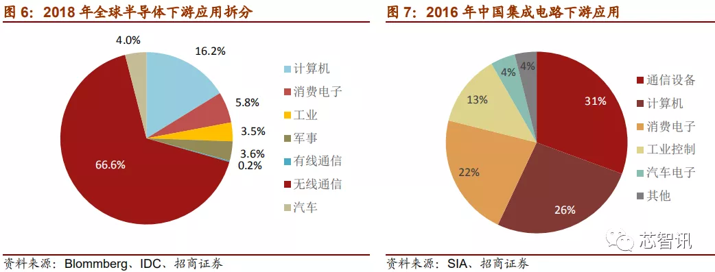 「深度解析」2019中国半导体设备自主可控全景