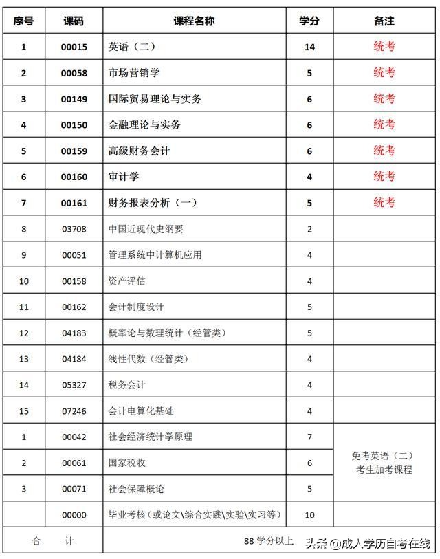 自考会计本科真的很难吗？得看这3个方面
