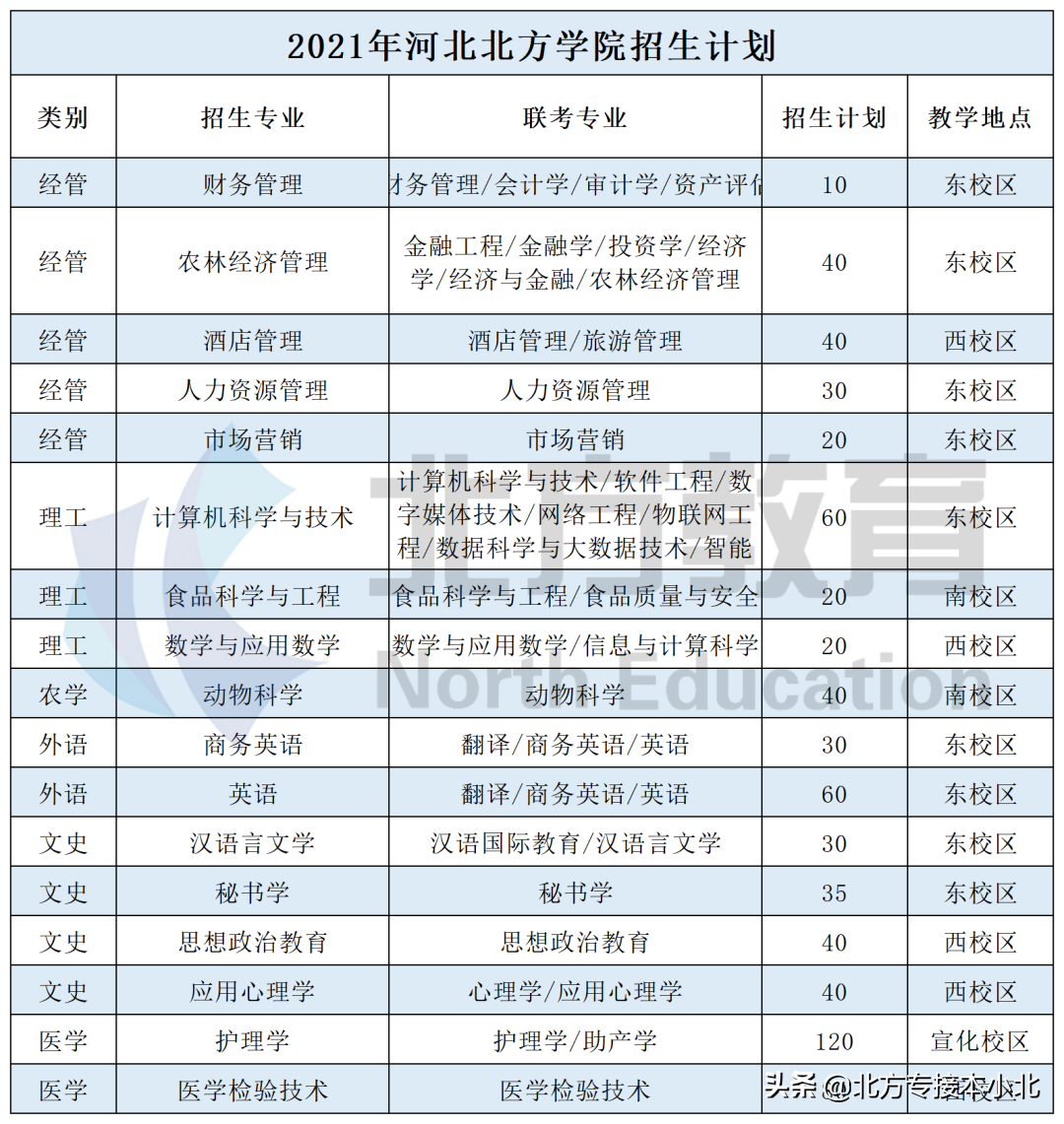 河北北方学院，一个以医学为主的塞外名校