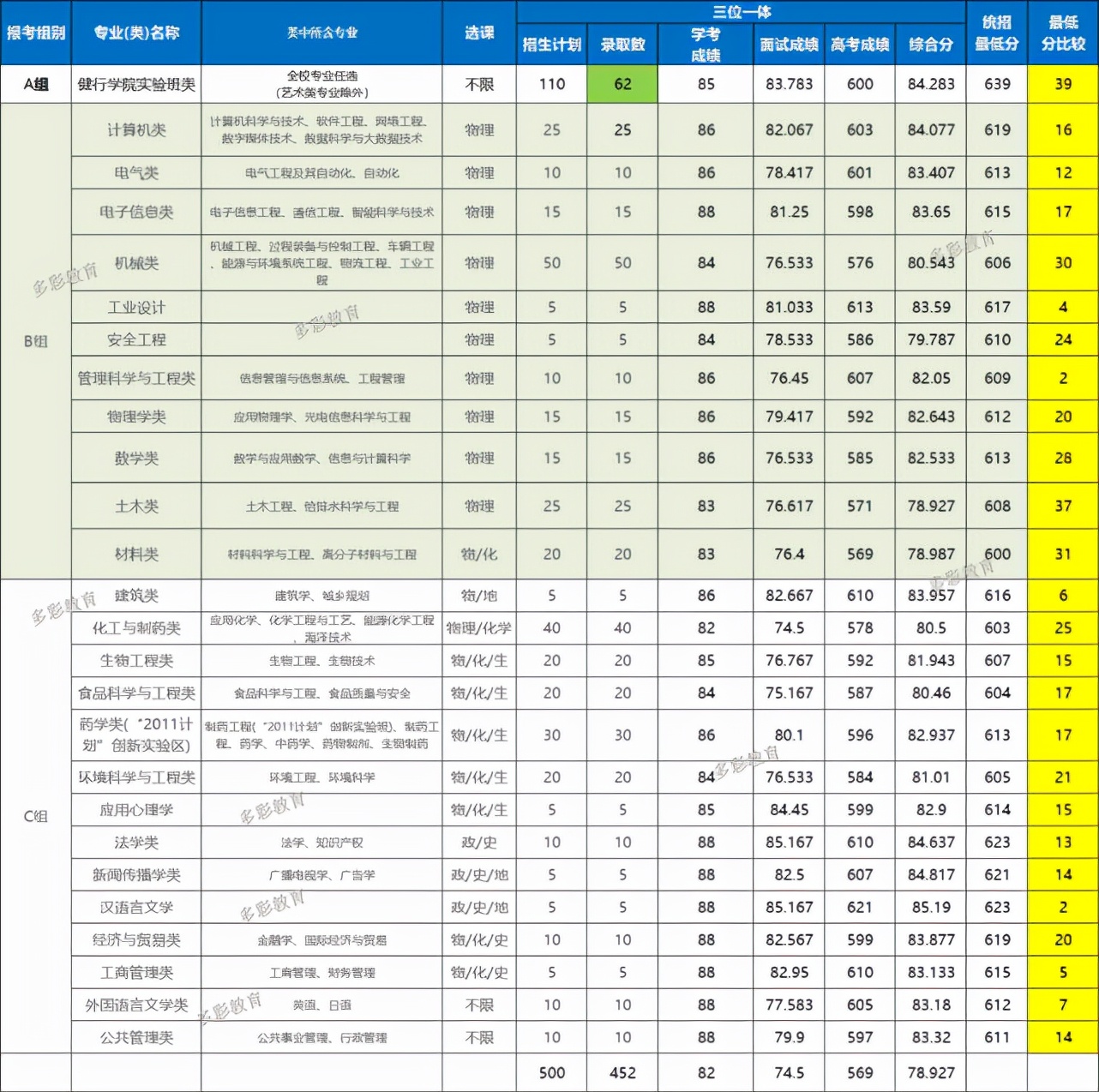 三位一体缺额48人！浙江工业大学2021年在浙招生普通类录取汇总