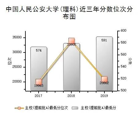 院校篇｜中国人民公安大学：入警率达90%，19年专业录取分数发布啦