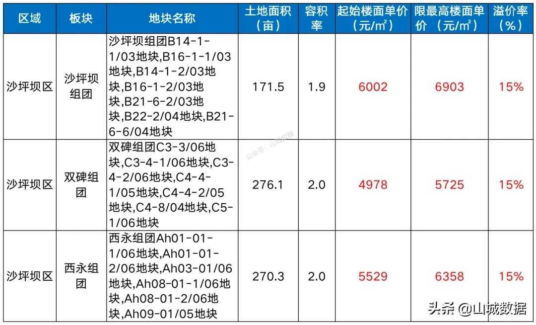 官宣！重庆第三批次土拍公告：28宗地、4531亩，楼面价最高13808