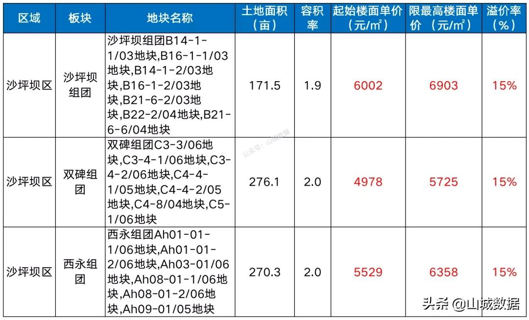 官宣!重庆第三批次土拍公告:28宗地、4531亩,楼面价最高13808