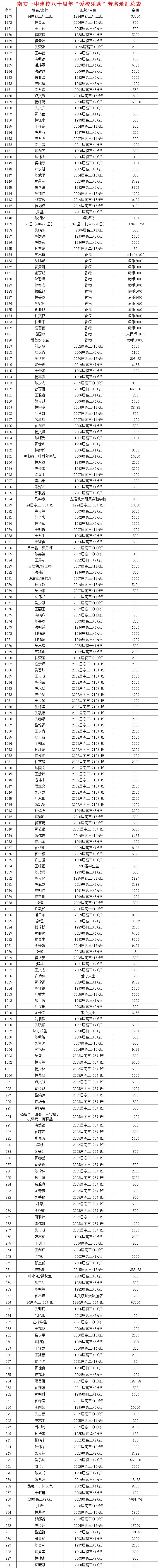 南安一中校友好给力！最新爱校乐助芳名录来了