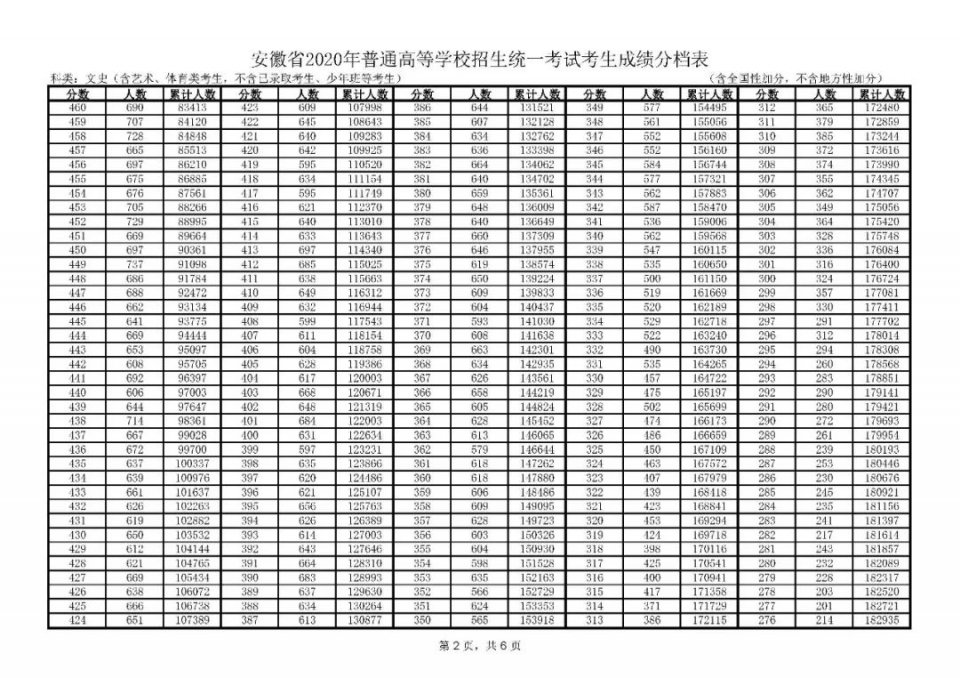 全国20省市2020高考成绩一分一段表汇总！2021考生收藏