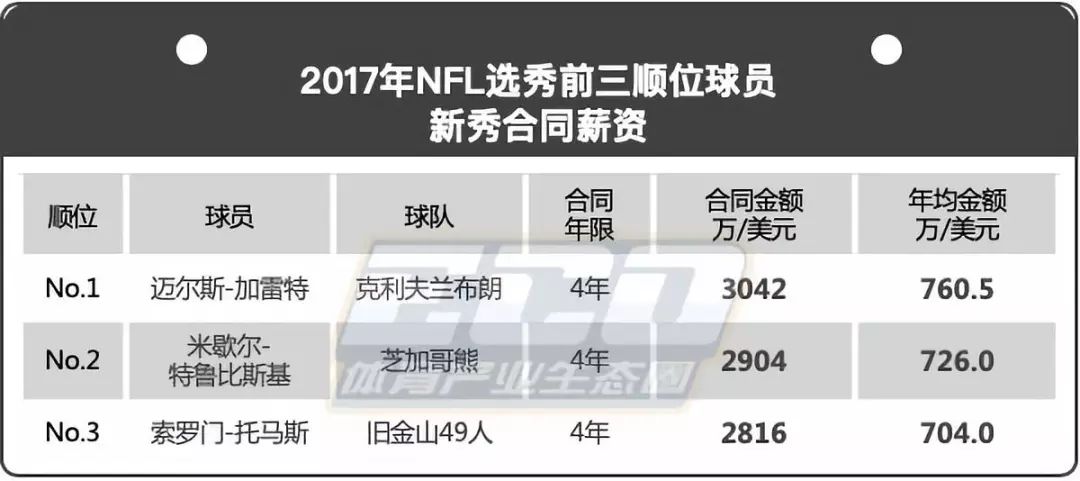 为什么nfl比nba火爆(新秀而论，NFL与NBA谁赚的多？)