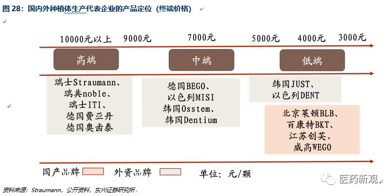 种植牙行业报告：核心技术国外垄断，每颗种植牙成本2000卖1万