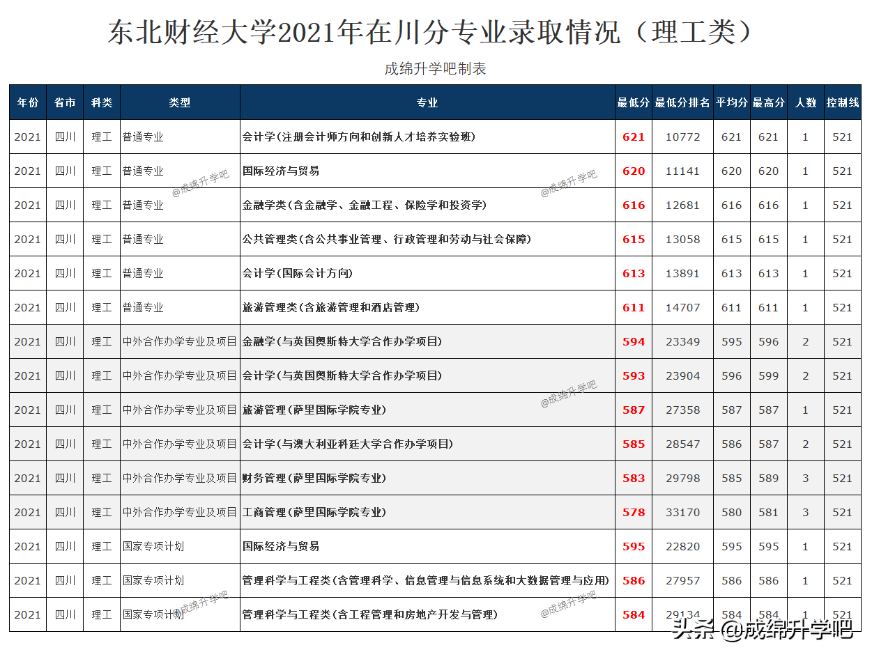 东北财经大学理工类录取最低611，全省14707名！文史类最低563分