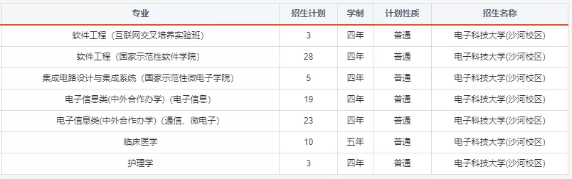 报考必备！电子科大2020年分省分专业招生计划！