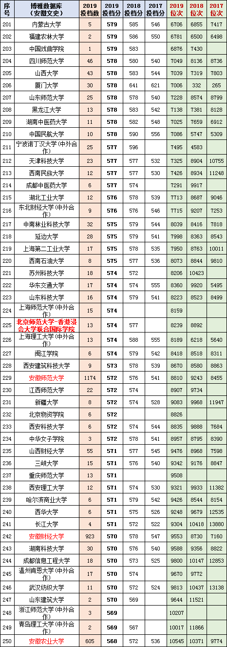 收藏！多少分上清华？2017-2019安徽高考本一投档分名次一览表