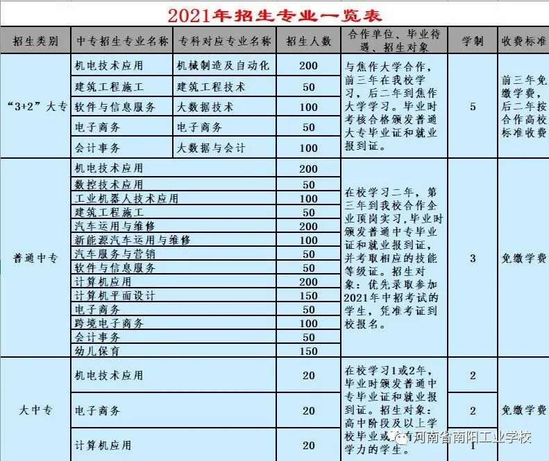 南阳工业学校，国家级重点中专招生，工业机器人，跨境电商专业