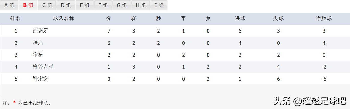 2022卡塔尔世界杯欧洲区预选赛积分榜浅析