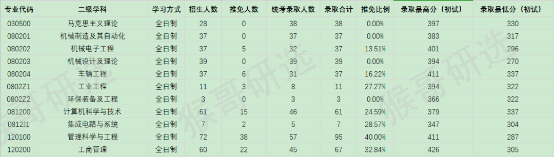 合肥工业大学考研报考难度如何？专业招录情况一文全览