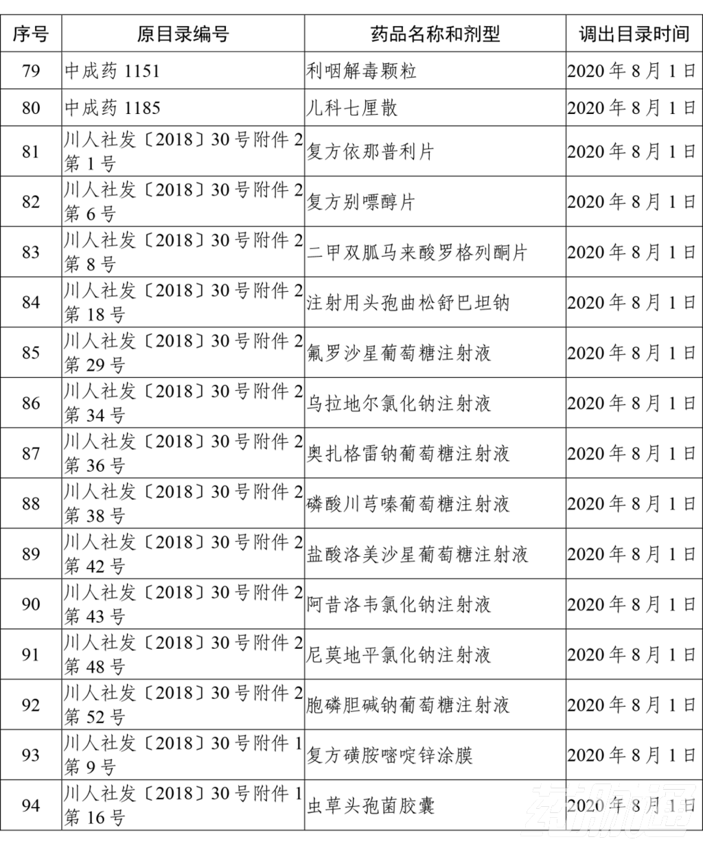 本月起，上千药品被剔除出医保目录（附品种清单）