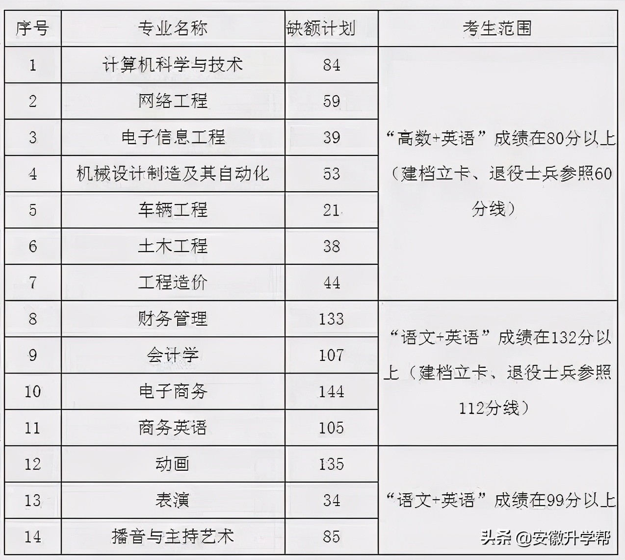 2021年安徽统考专升本校外调剂院校