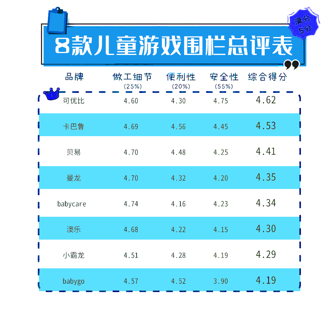 8款儿童游戏围栏大测评，有你家宝宝使用的那款吗？