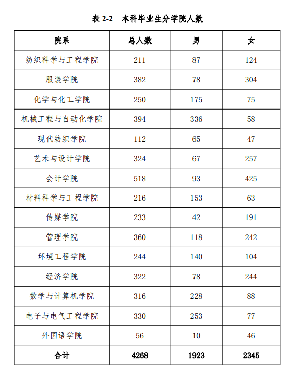 关注！湖北这所高校：7个专业就业率100%