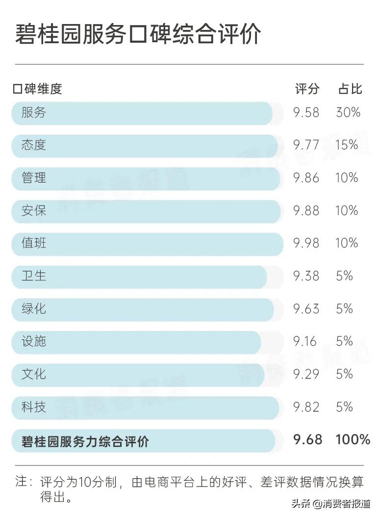 碧桂园服务调查报告：超9成业主对“服务力”表示满意，口碑得97%好评