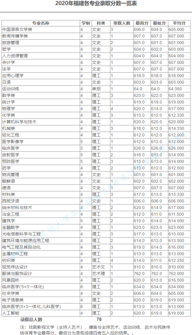 苏州大学2020在全国30省市分专业录取分数及录取人数