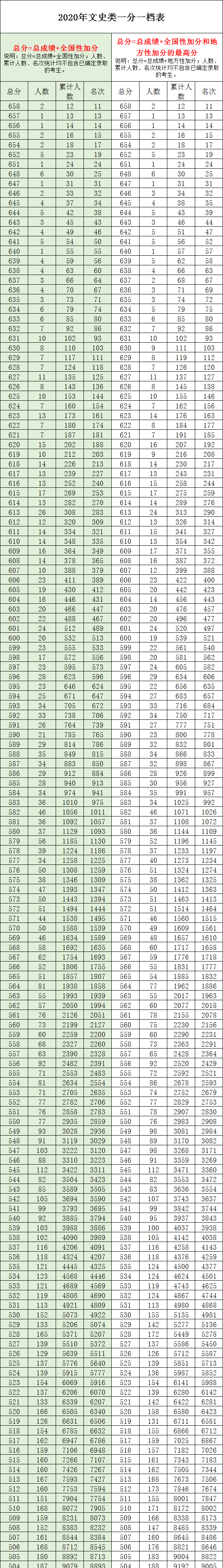 全国20省市2020高考成绩一分一段表汇总！2021考生收藏
