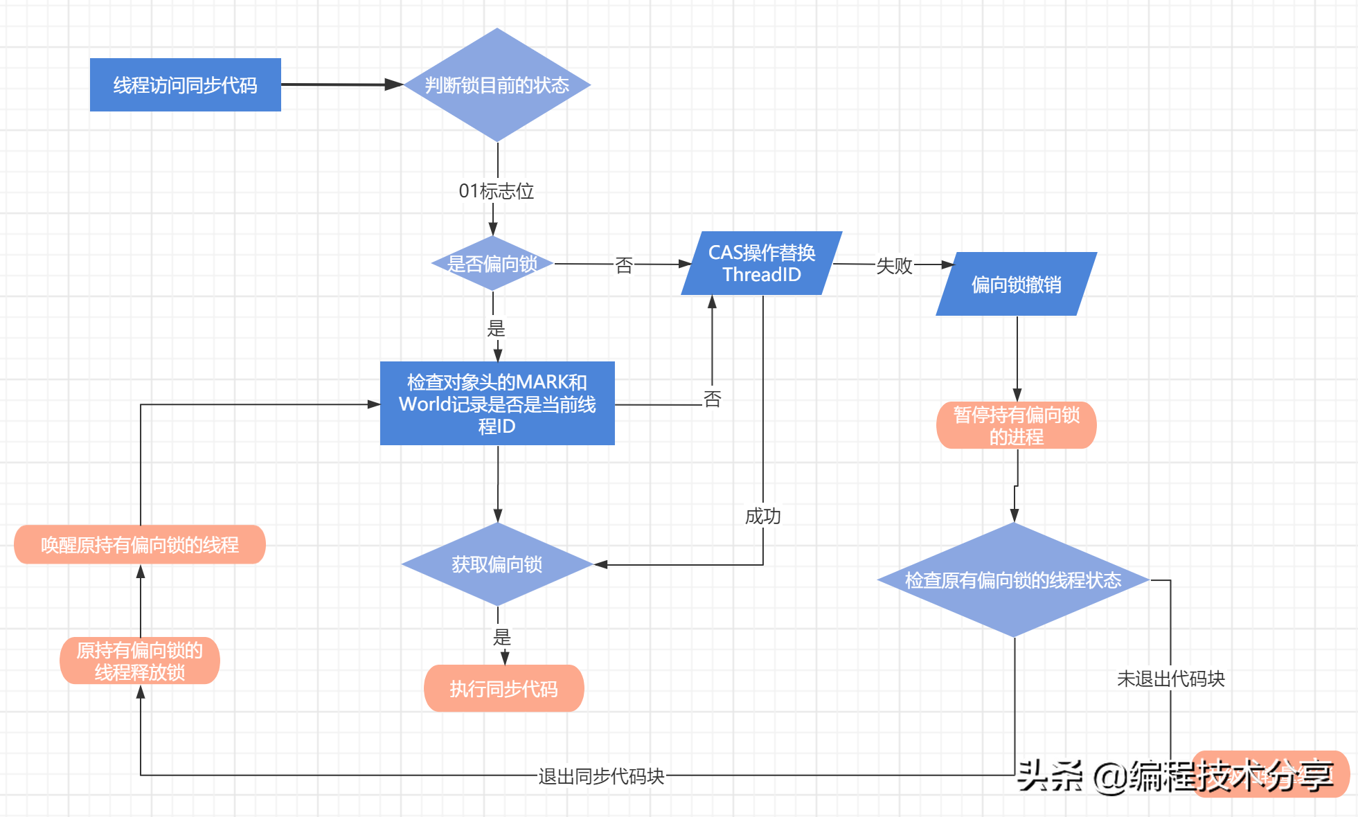 Java 核心基础知识总结（下）
