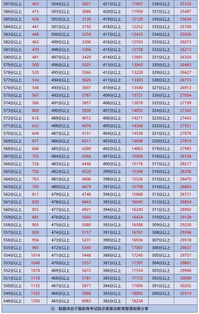 宁夏2021年高考文理科一分一段位次表出炉！文科本科上线不足1万