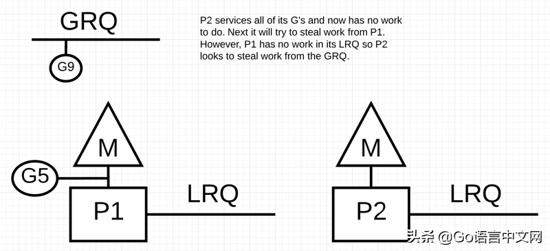 「GCTT 出品」Go 中的调度器：第二部分 - Go 调度器玩法