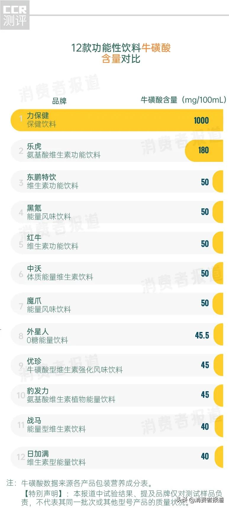 12款功能饮料测试:红牛表现一般,不推荐中沃、魔爪、优珍