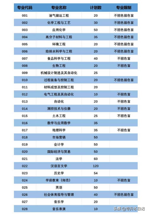 「汇总」2020广东专插本各院校招生计划